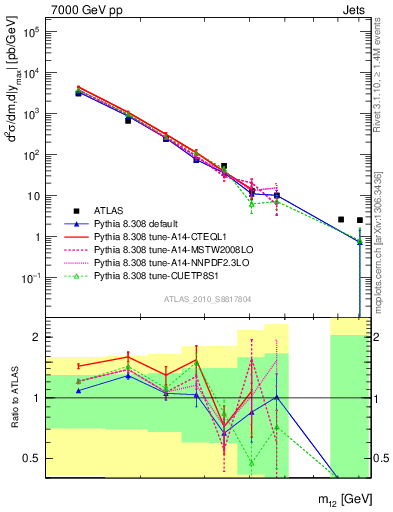 Plot of jj.m in 7000 GeV pp collisions