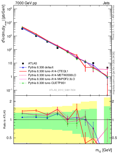 Plot of jj.m in 7000 GeV pp collisions