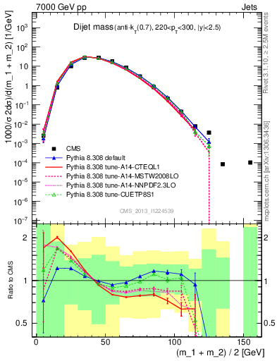 Plot of jj.m in 7000 GeV pp collisions