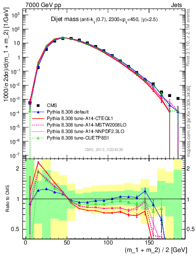Plot of jj.m in 7000 GeV pp collisions