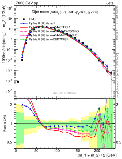 Plot of jj.m in 7000 GeV pp collisions