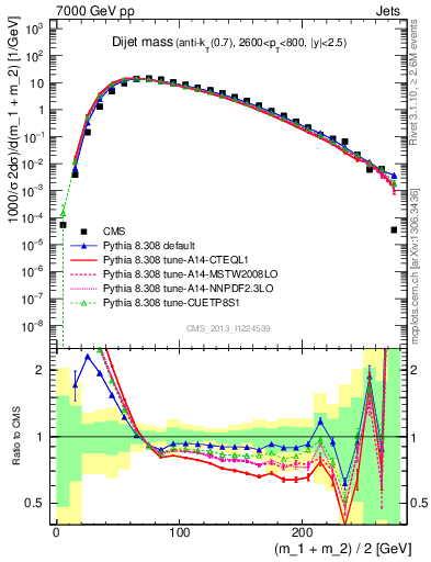 Plot of jj.m in 7000 GeV pp collisions