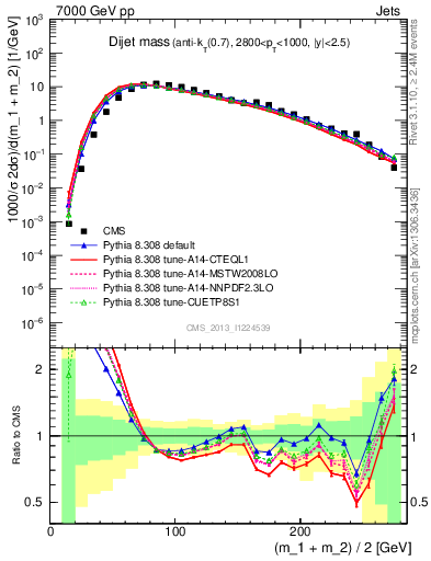 Plot of jj.m in 7000 GeV pp collisions