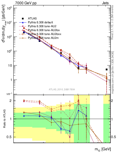 Plot of jj.m in 7000 GeV pp collisions