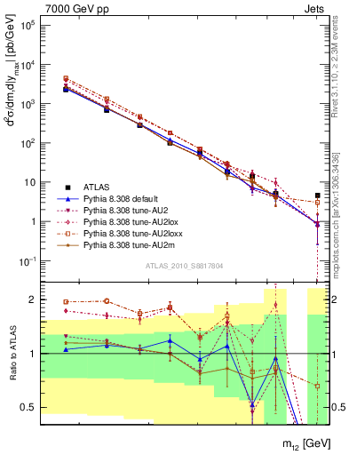 Plot of jj.m in 7000 GeV pp collisions