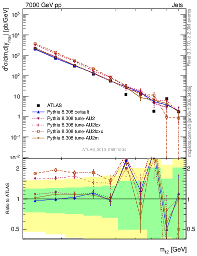 Plot of jj.m in 7000 GeV pp collisions