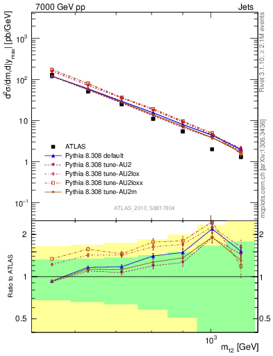 Plot of jj.m in 7000 GeV pp collisions