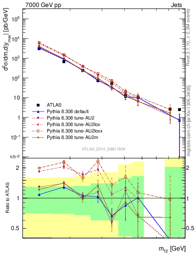 Plot of jj.m in 7000 GeV pp collisions