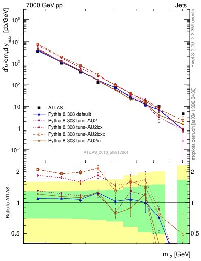 Plot of jj.m in 7000 GeV pp collisions