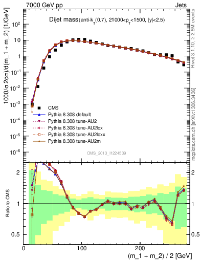 Plot of jj.m in 7000 GeV pp collisions