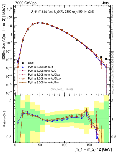Plot of jj.m in 7000 GeV pp collisions