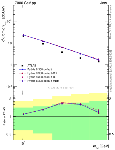 Plot of jj.m in 7000 GeV pp collisions