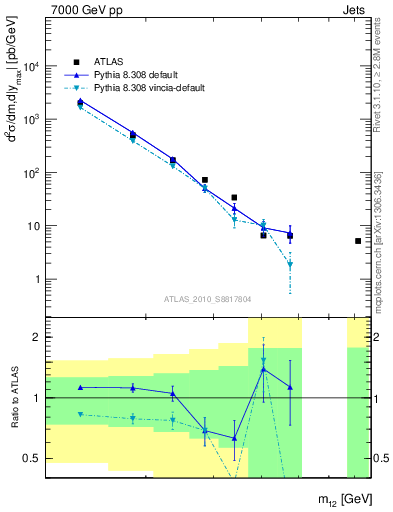 Plot of jj.m in 7000 GeV pp collisions