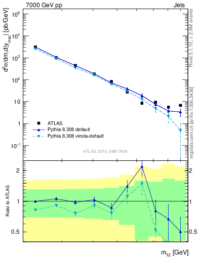 Plot of jj.m in 7000 GeV pp collisions