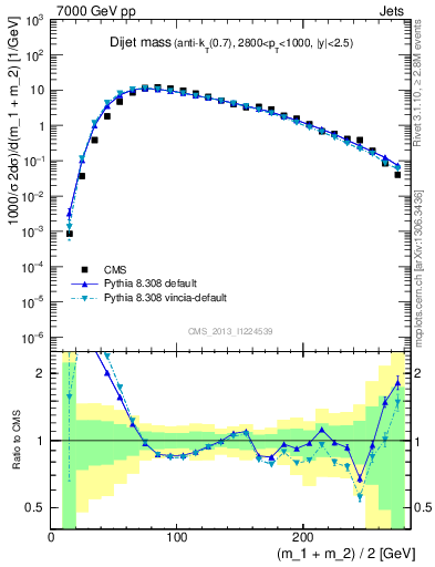 Plot of jj.m in 7000 GeV pp collisions