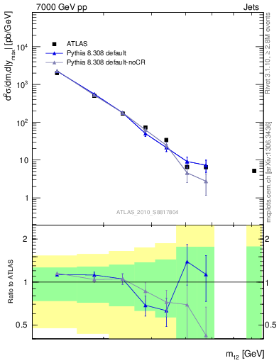 Plot of jj.m in 7000 GeV pp collisions