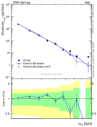 Plot of jj.m in 7000 GeV pp collisions