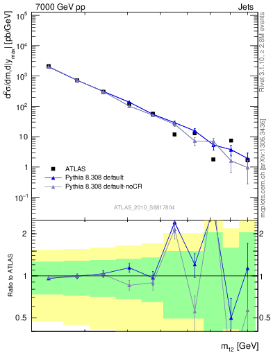Plot of jj.m in 7000 GeV pp collisions