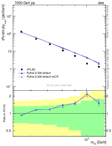 Plot of jj.m in 7000 GeV pp collisions