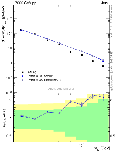 Plot of jj.m in 7000 GeV pp collisions