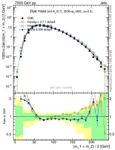 Plot of jj.m in 7000 GeV pp collisions