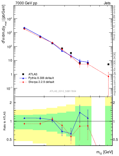 Plot of jj.m in 7000 GeV pp collisions