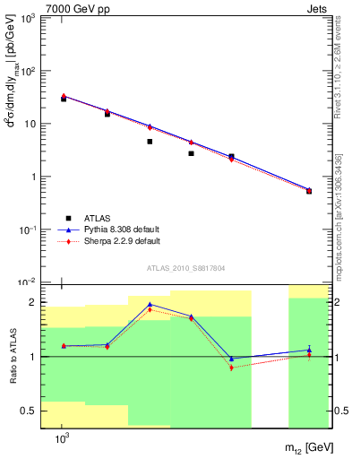 Plot of jj.m in 7000 GeV pp collisions