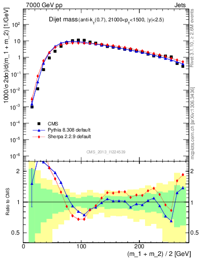 Plot of jj.m in 7000 GeV pp collisions