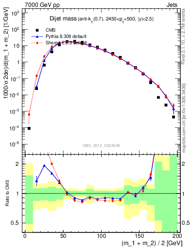 Plot of jj.m in 7000 GeV pp collisions