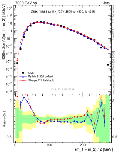 Plot of jj.m in 7000 GeV pp collisions