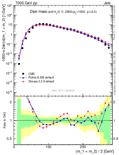 Plot of jj.m in 7000 GeV pp collisions