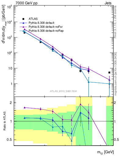 Plot of jj.m in 7000 GeV pp collisions