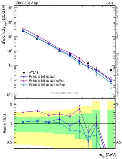 Plot of jj.m in 7000 GeV pp collisions