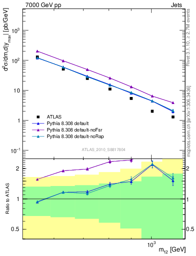 Plot of jj.m in 7000 GeV pp collisions