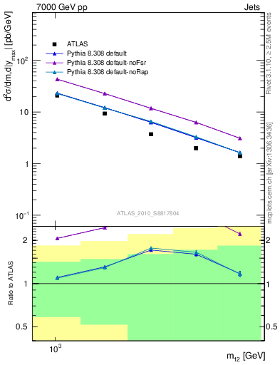 Plot of jj.m in 7000 GeV pp collisions