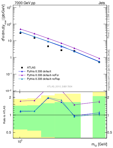 Plot of jj.m in 7000 GeV pp collisions