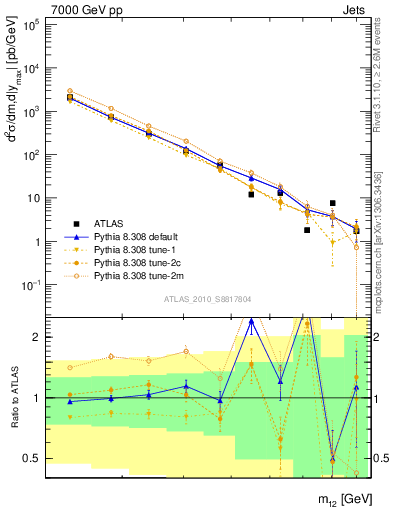 Plot of jj.m in 7000 GeV pp collisions