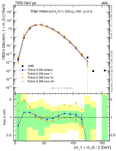 Plot of jj.m in 7000 GeV pp collisions