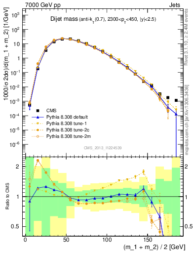 Plot of jj.m in 7000 GeV pp collisions