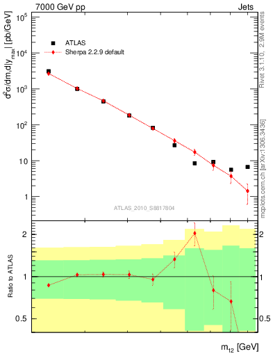 Plot of jj.m in 7000 GeV pp collisions