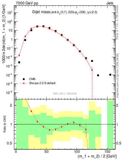 Plot of jj.m in 7000 GeV pp collisions