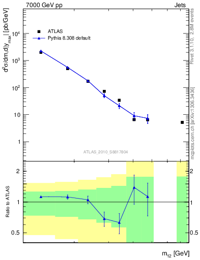 Plot of jj.m in 7000 GeV pp collisions