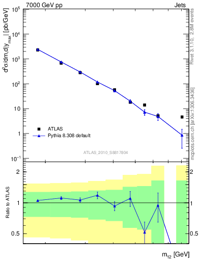 Plot of jj.m in 7000 GeV pp collisions
