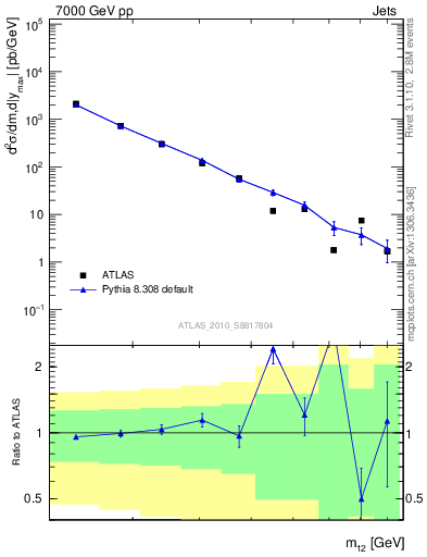 Plot of jj.m in 7000 GeV pp collisions