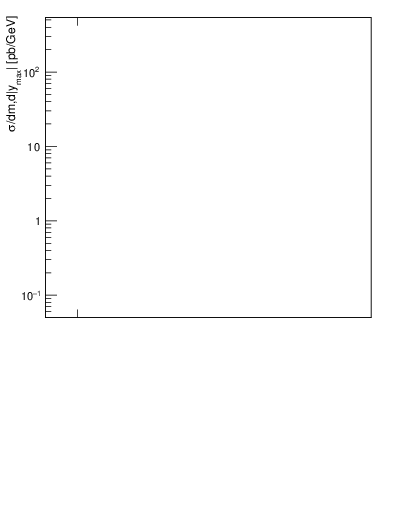 Plot of jj.m in 7000 GeV pp collisions