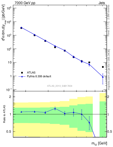 Plot of jj.m in 7000 GeV pp collisions