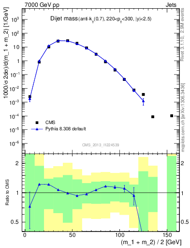 Plot of jj.m in 7000 GeV pp collisions
