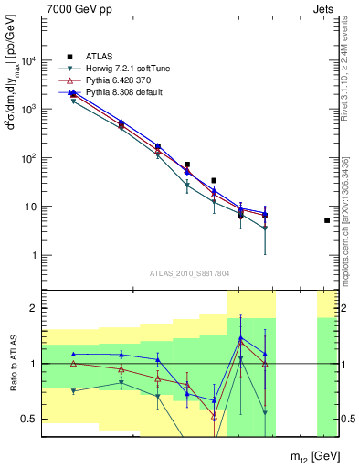 Plot of jj.m in 7000 GeV pp collisions