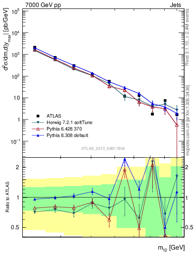 Plot of jj.m in 7000 GeV pp collisions