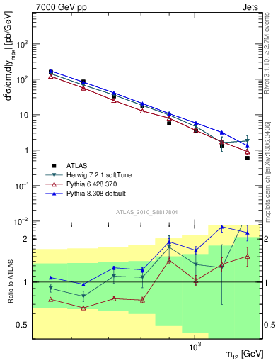 Plot of jj.m in 7000 GeV pp collisions